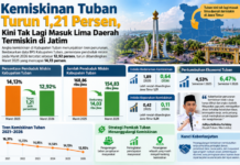 Kemiskinan Tuban Turun 1,21 Persen, Kini Tak Lagi Masuk Lima Daerah Termiskin di Jatim